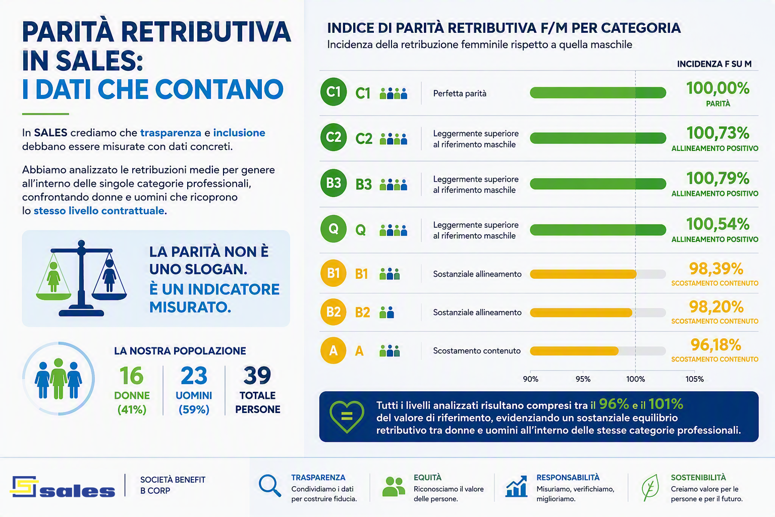 Indicatori aggregati di parità retributiva tra donne e uomini in Sales
