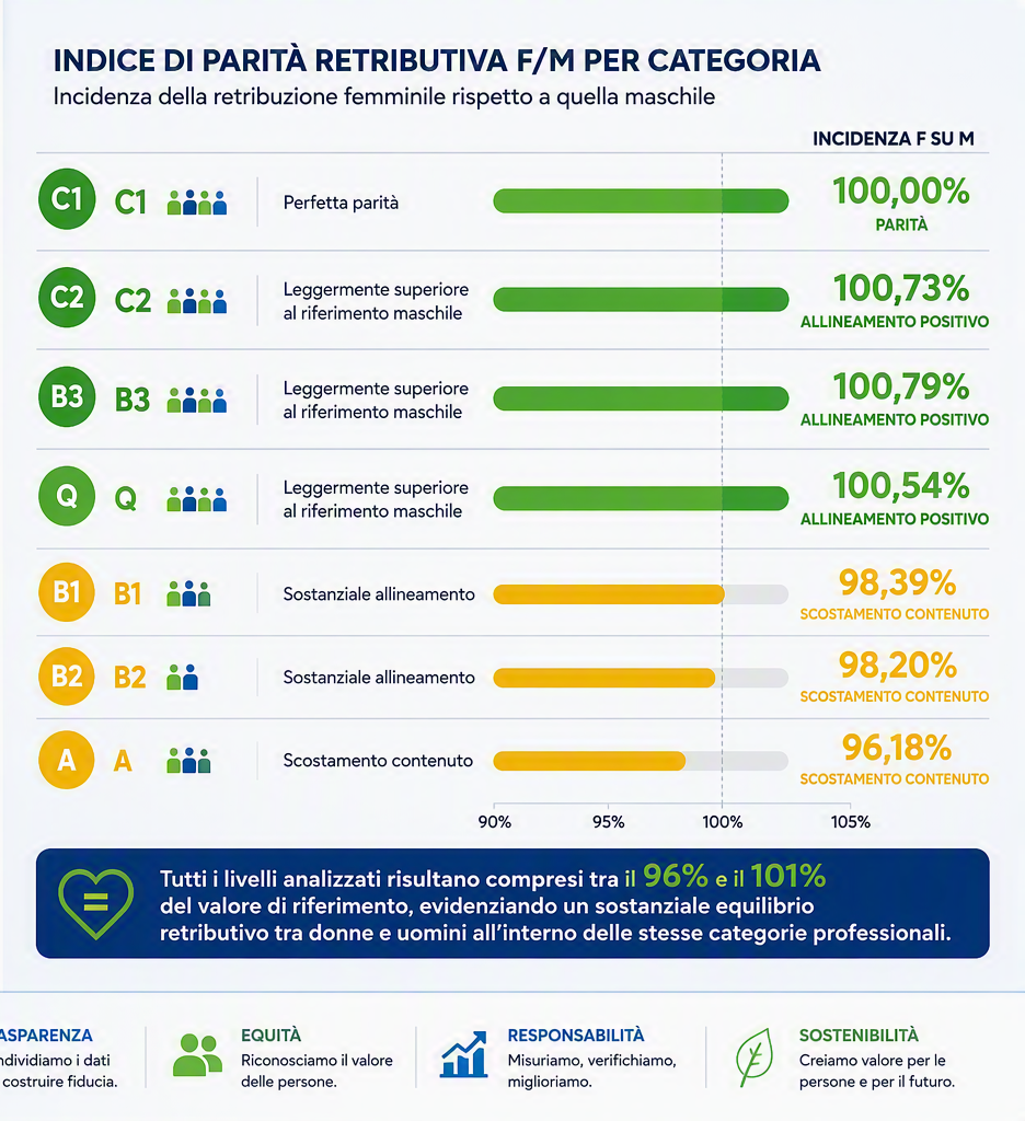 Indici aggregati di parità retributiva per categoria professionale in Sales